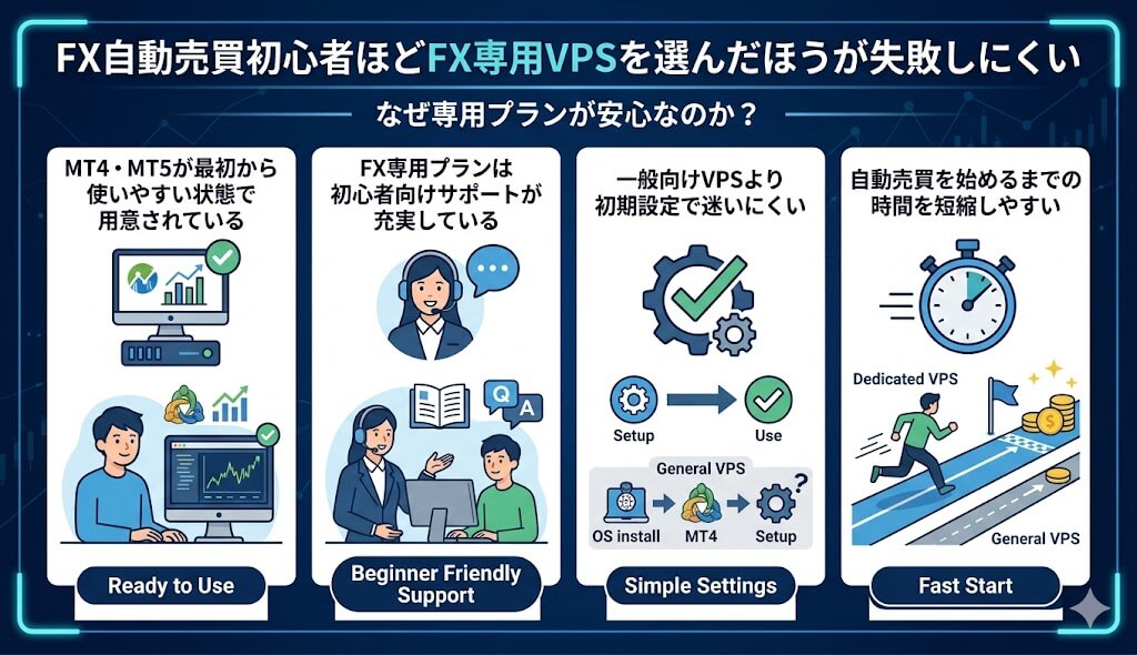 FX自動売買初心者ほどFX専用VPSを選んだほうが失敗しにくい