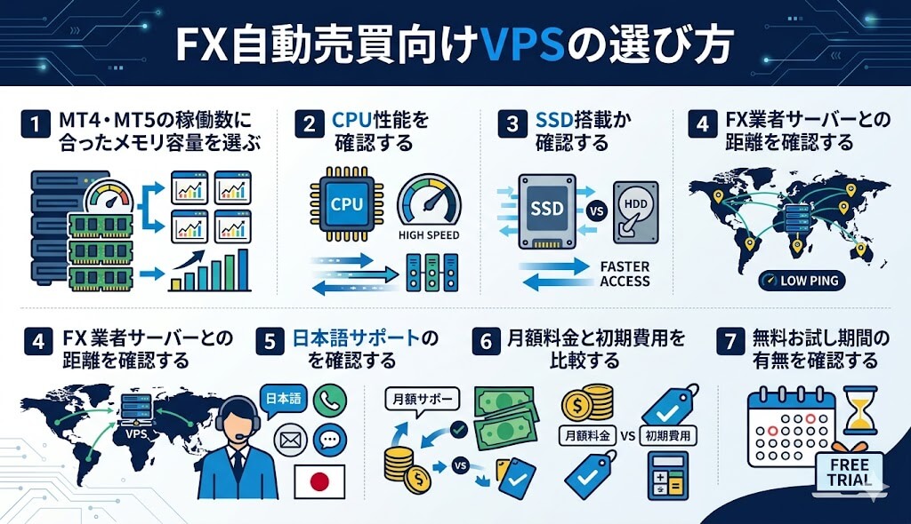 FX自動売買向けVPSの選び方