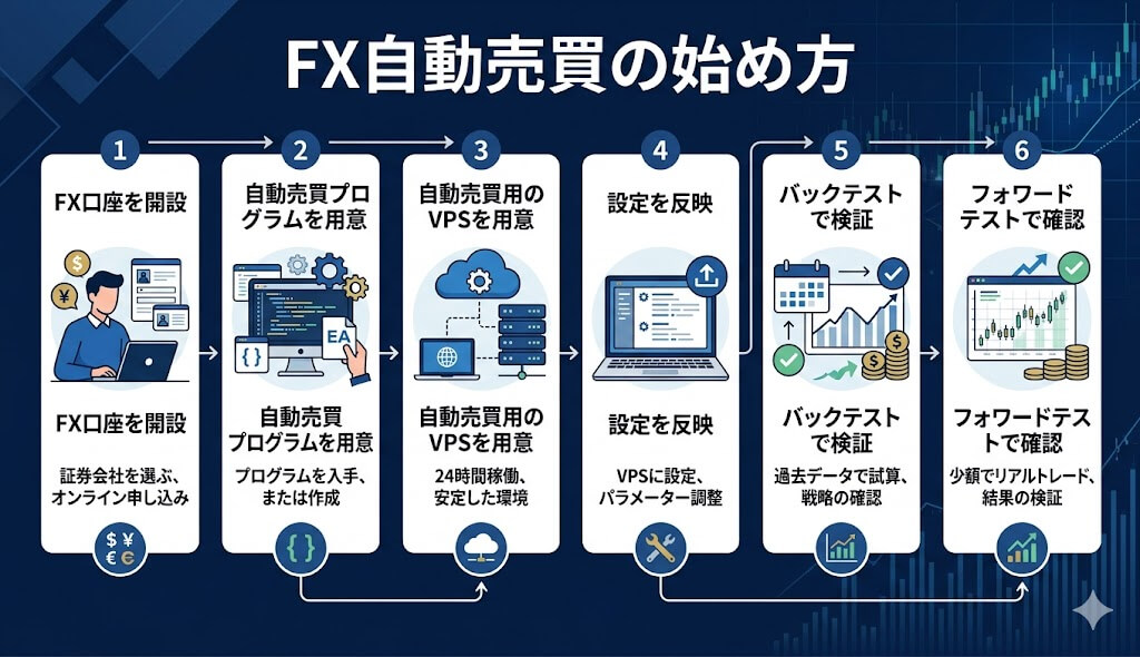 FX自動売買の始め方