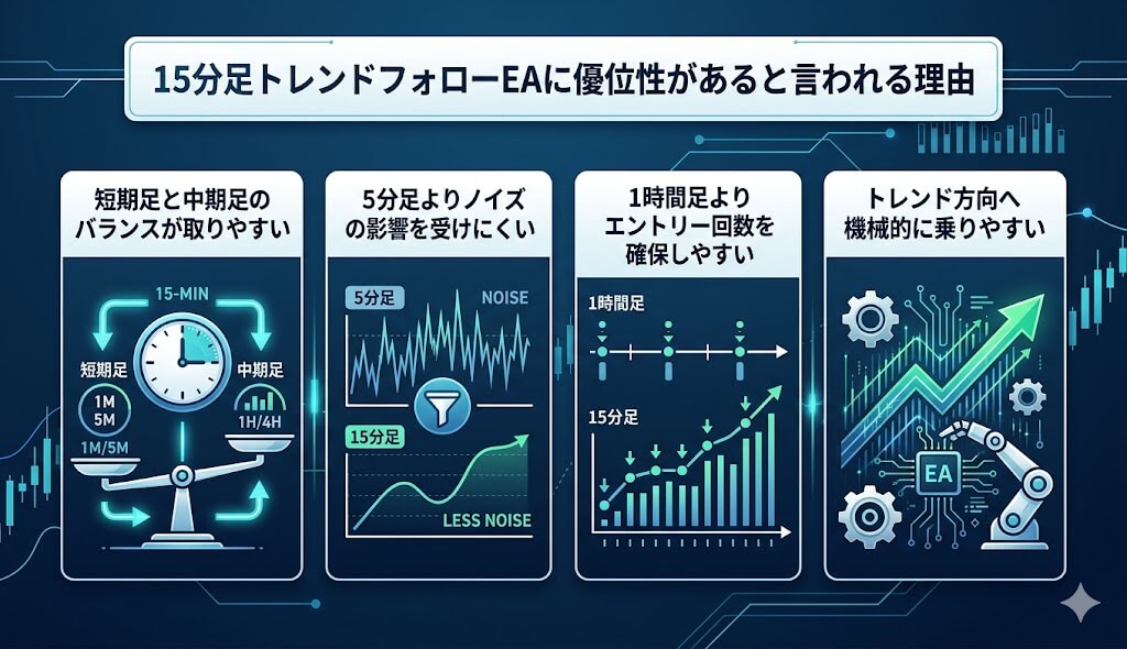 15分足トレンドフォローEAに優位性があると言われる理由