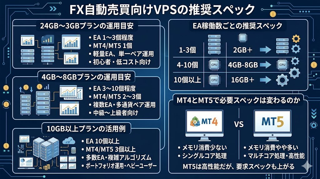 FX自動売買向けVPSの推奨スペック