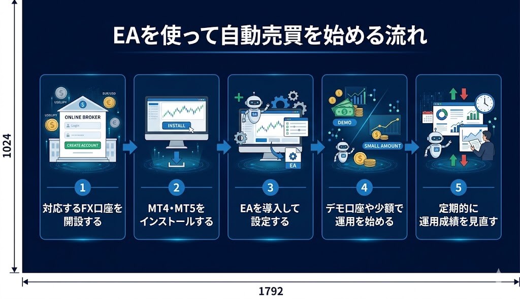 EAを使って自動売買を始める流れ