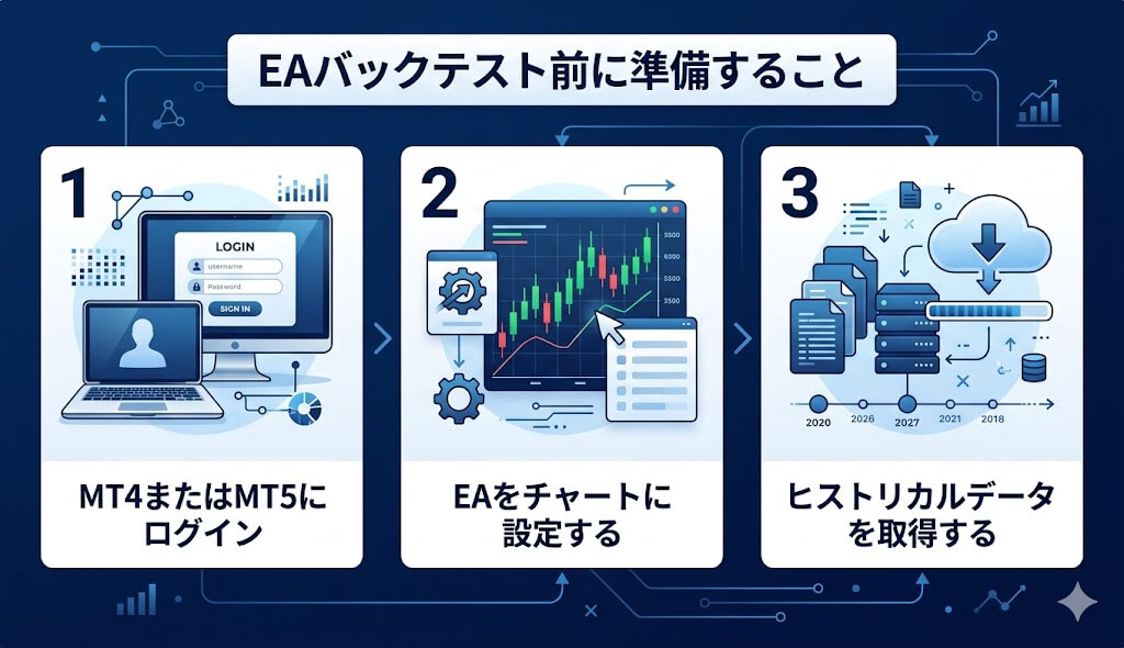 EAバックテスト前に準備すること