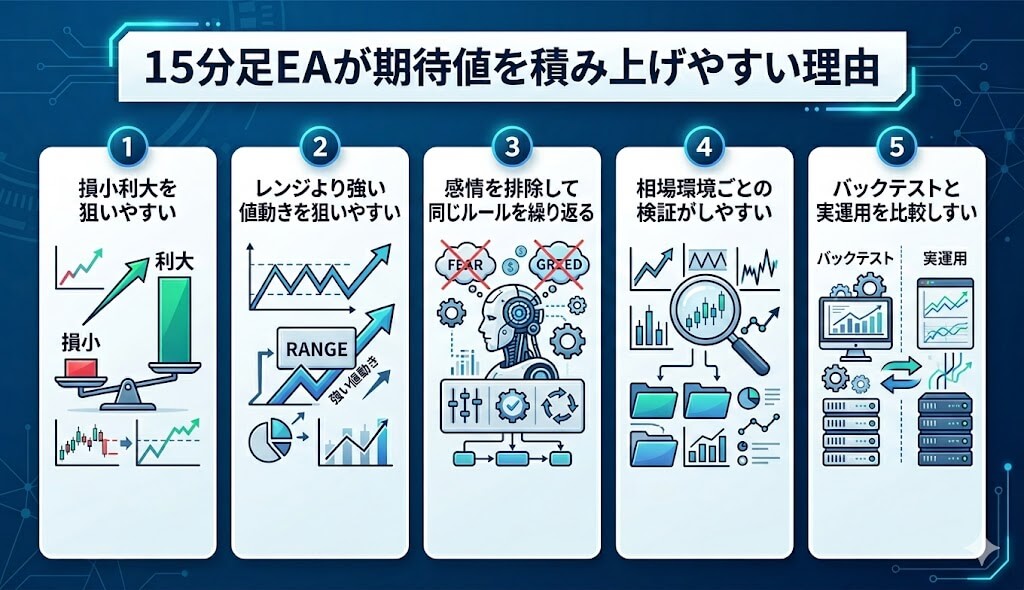15分足EAが期待値を積み上げやすい理由