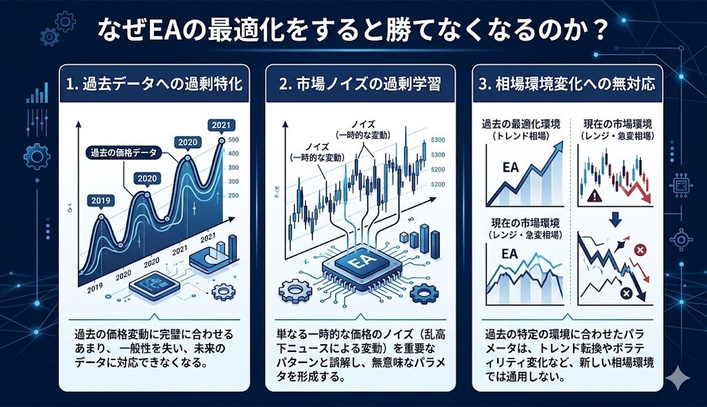 なぜEAの最適化をすると勝てなくなるのか？